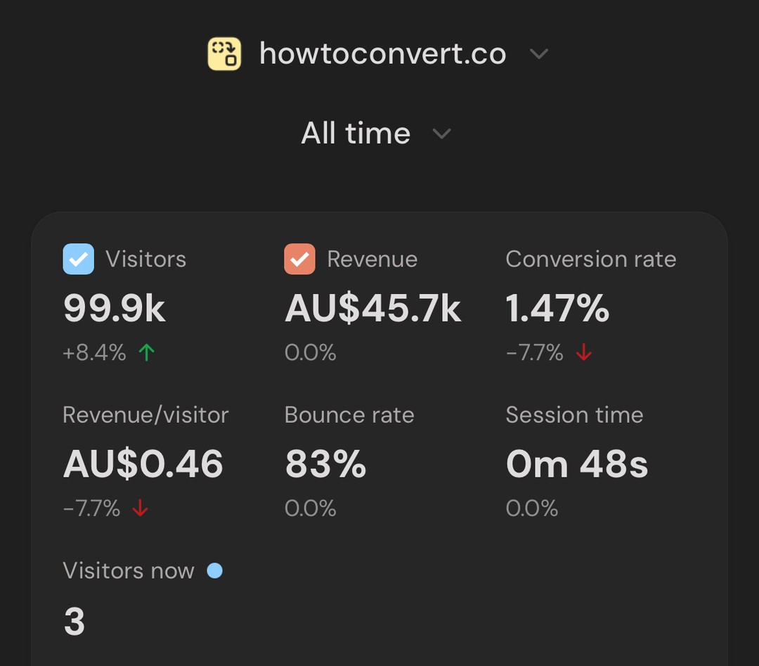 howtoconvert.co analytics: 99.9k visitors, AU$45.7k revenue, all time