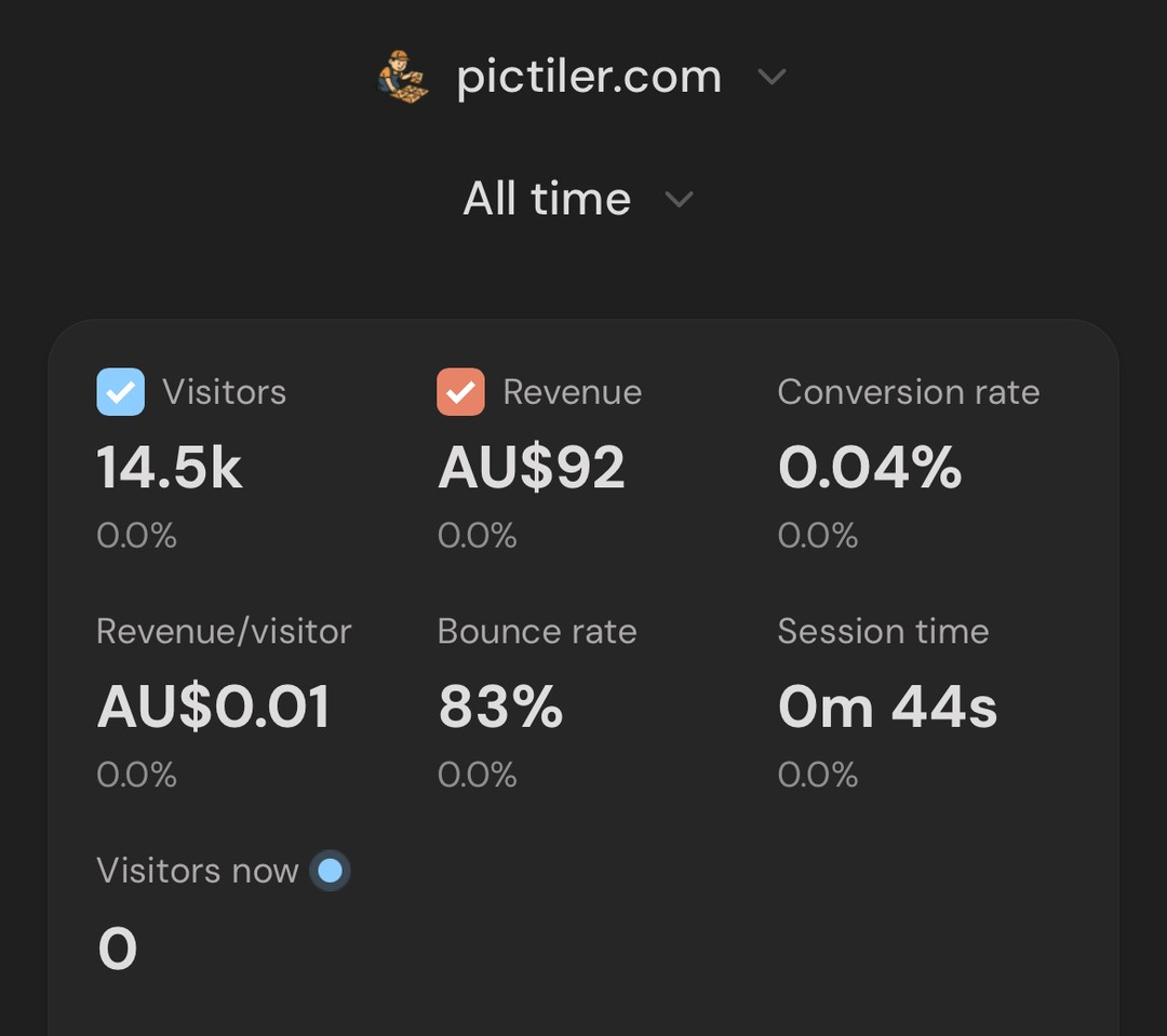 pictiler.com analytics: 14.5k visitors, all time